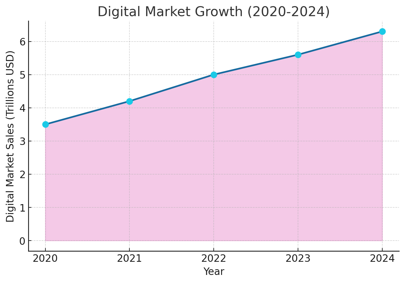 Digital Market Growth 2020-2024