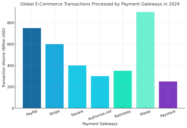 Image of global e-commerce transactions processed by major payment gateways