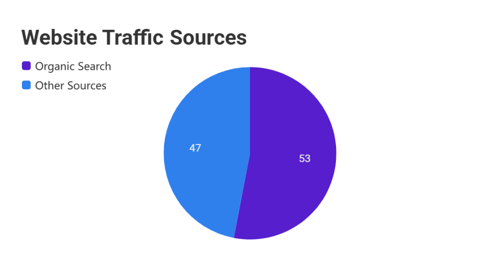 Pie graph on Over 53% of website traffic comes from organic search. If your product pages don’t rank, your competitors take that traffic. A one-second delay can drop conversions by 7%. That’s lost revenue.