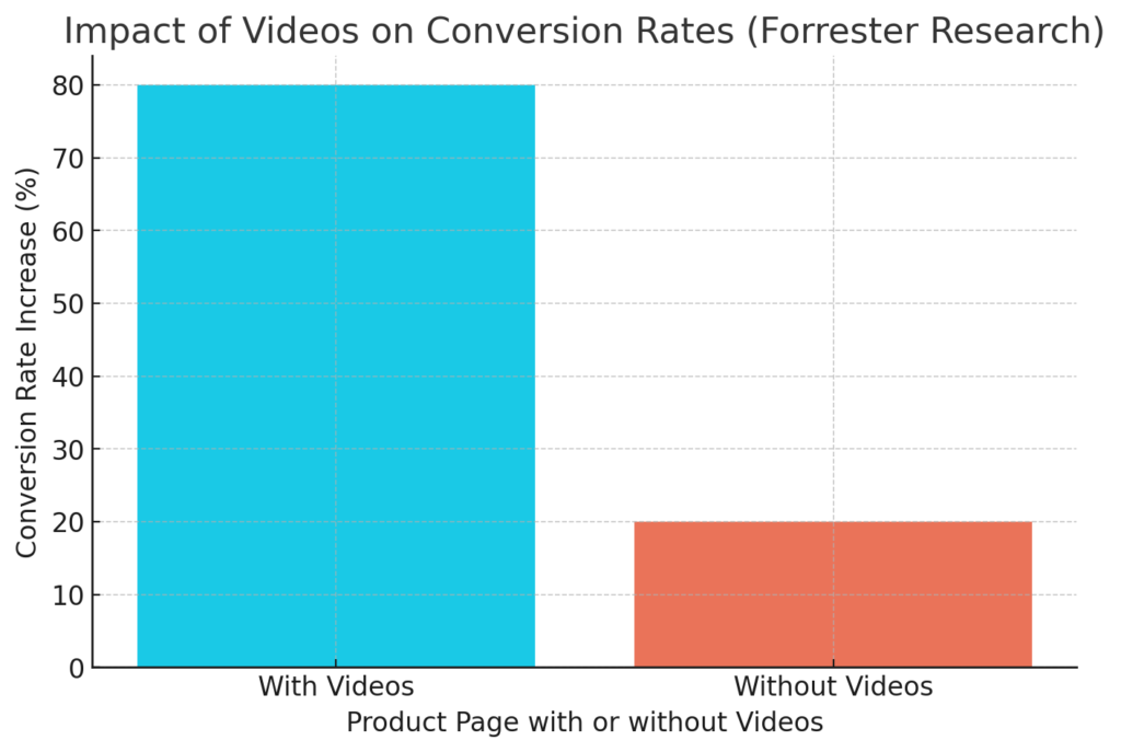 Image of impact of videos on conversion rates.