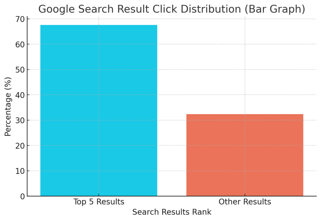 Google’s first five search results get 67.6% of all clicks. If your title doesn’t hook people, they’ll scroll right past.