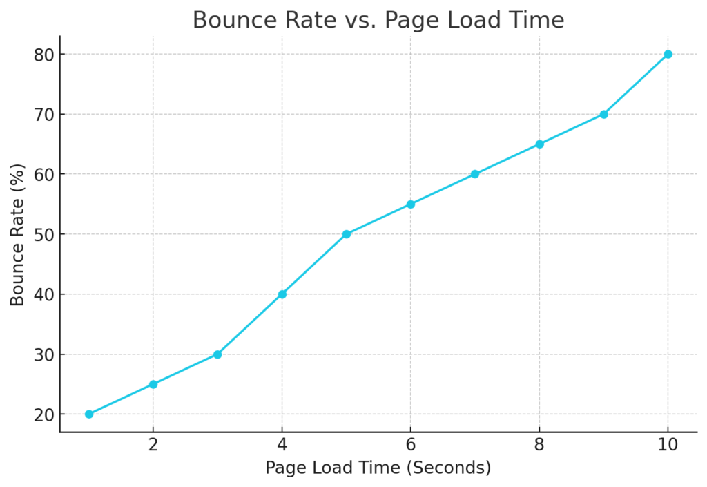 Image of Bounce rate vs Page Load time