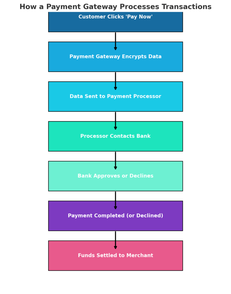 Image of E-Commerce Payment Gateway Work